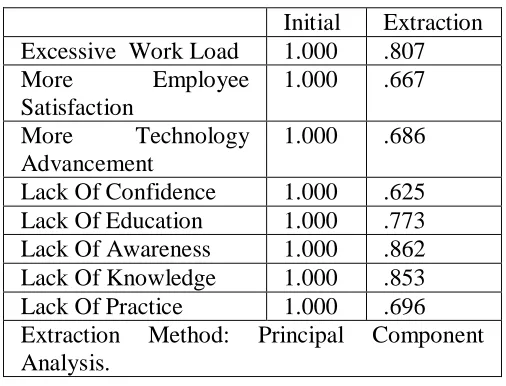 Table 4: Communalities 