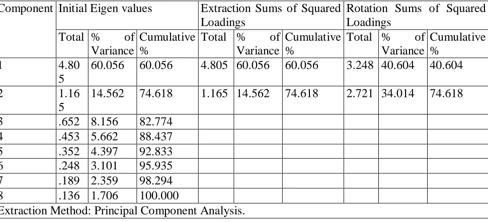 TABLE 5: Total Variance Explained 