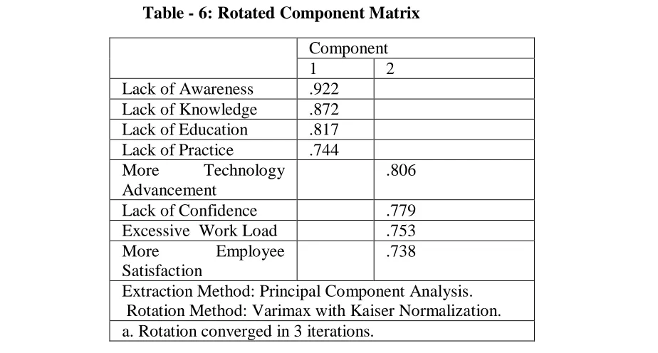 table-6 brings the details of pattern matrix work place stress. 