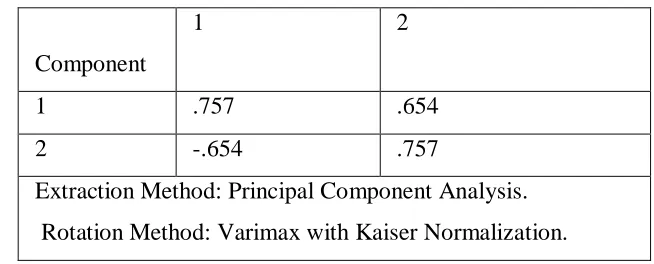 Table - 7: Component Transformation Matrix 