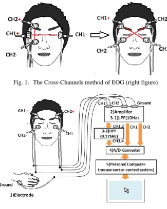 Fig. 1.    The Cross-Channels method of EOG (right figure) 
