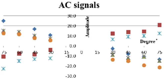 Fig. 10.    The results of the experiments (M.Y)                                    (10 groups AC signals) 