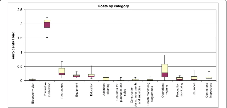 Figure 1 Median on-farm biosecurity costs for broiler producers by category and per bird, together with the 25and the 5th and 75th (boxes)th and 95th (whiskers) percentiles.