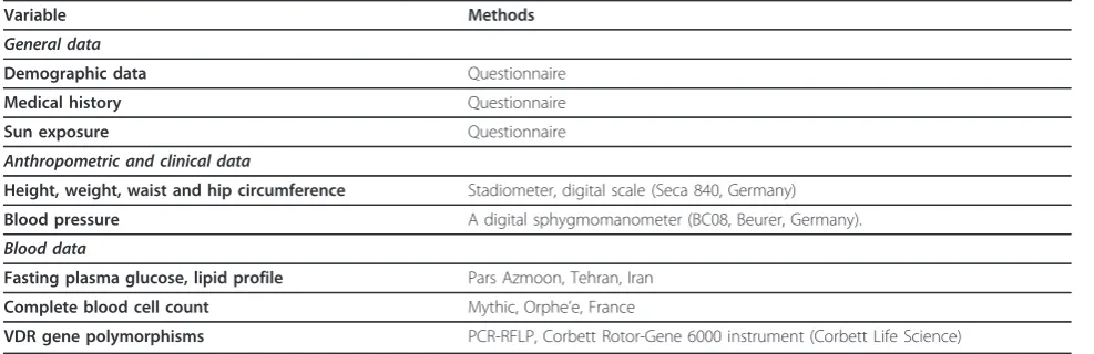 Table 1 Study measures