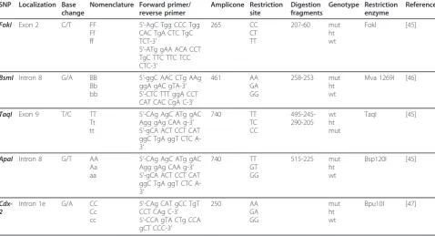 Table 2 VDR polymorphisms and PCR-RFLP information
