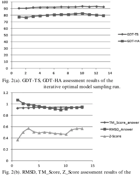Fig. 2(b). RMSD, TM_Score, Z_Score assessment results of the                              iterative optimal model sampling run