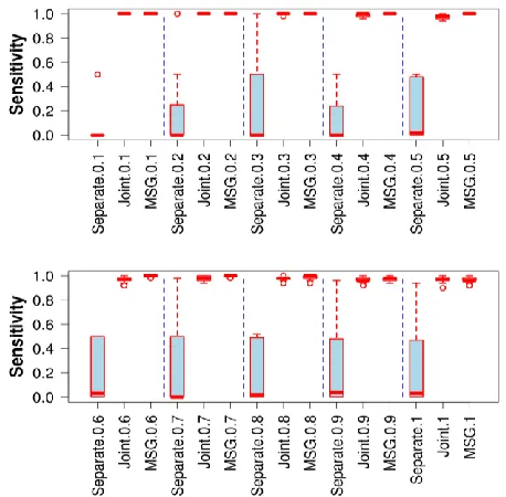 Fig. 1. The sensitivity measures for detecting DEP0.  