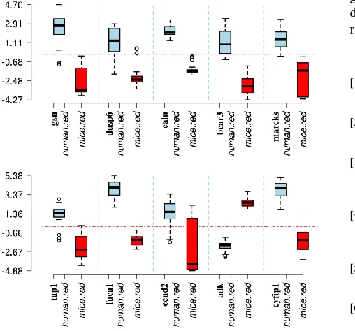 Fig. 6. Expressions of the top ten heterogeneous genes across mice (blue) and human (red)