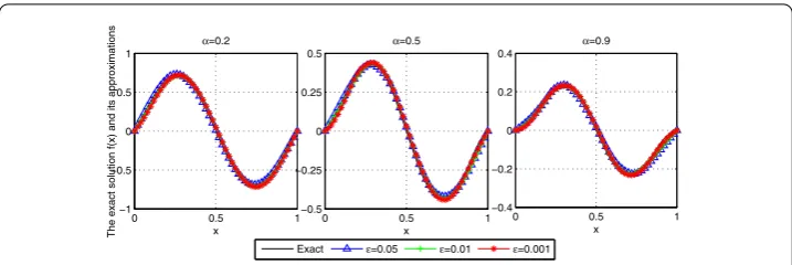 Figure 1 The comparison of numerical effects between the exact solution and its regularized solutionfor Example 1.