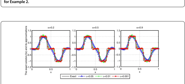 Figure 2 The comparison of numerical effects between the exact solution and its regularized solutionfor Example 2.