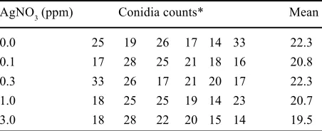 Table 1. Test of inoculation uniformity