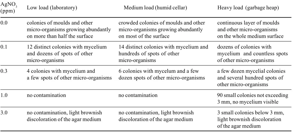 Table 5. Visual evaluation of contamination 12 days after exposure of the agar medium to different contaminating environments