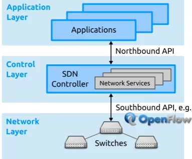 Fig. 1.General schema of SDN, adapted from [2].