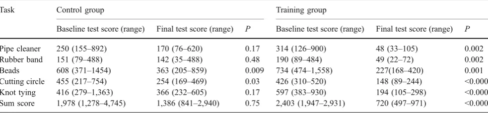 Table 2 Median scores of the control and training groups. Score=time + penalty points; lower scores represent better performance, Mann–Whitney test