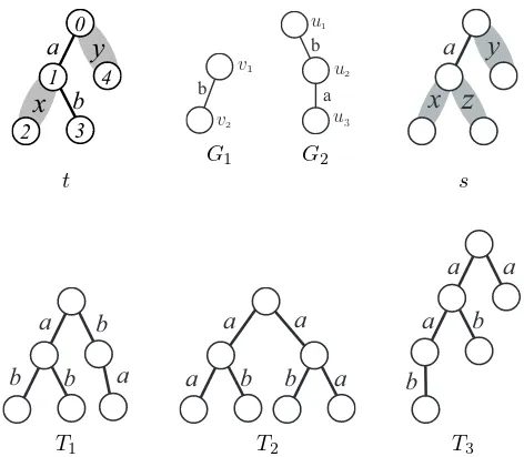 Fig. 1.Term tree patterns t, s, ordered trees G1, G2, T1, T2, T3