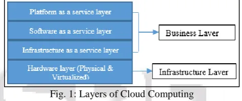 Fig. 1: Layers of Cloud Computing Cloud computing provides many advantages to 