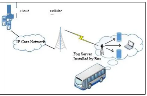Fig. 5: On-board Fog computing system [7] Shopping Centre 