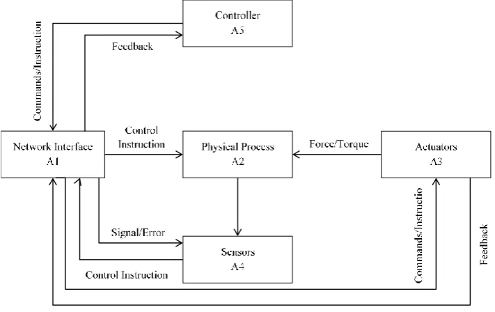Fig. 1: Schematic diagram of industrial automation system ) and the edges (m) correspond to 