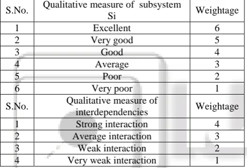 Table 1: Qualitative measure of CIMS subsystems and their interdependencies 