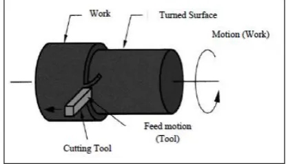 Fig. 1: Adjustable parameters in turning operation 