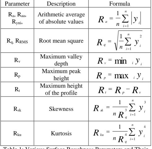 Table 1: Various Surface Roughness Parameters and Their Formulae 