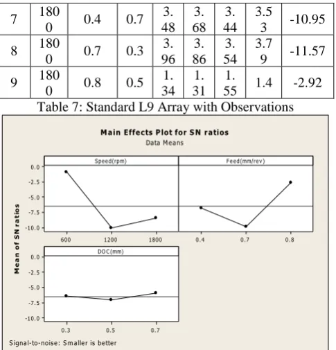 Fig. 13: S/N ratio values for Surface Roughness 