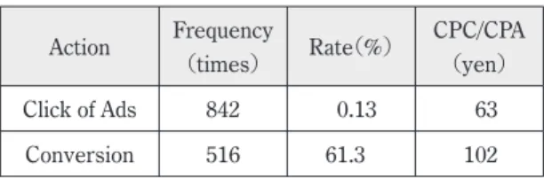 Table 1：Frequency of Ad Clicks and Conversion.