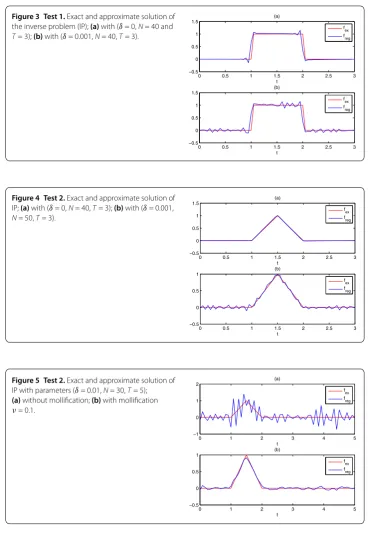 Figure 3 Test 1. Exact and approximate solution of