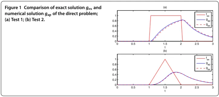 Figure 1 Comparison of exact solution gnumerical solutionex and g of the direct problem;
