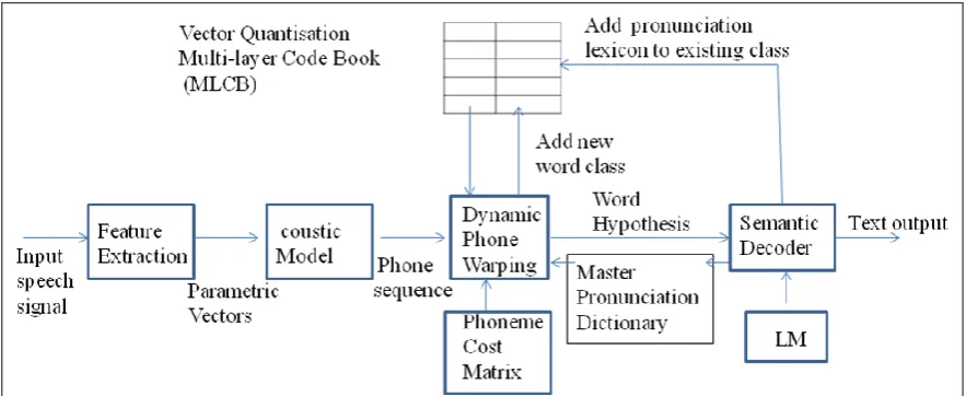 Fig. 3.  Phoneme cost matrix for Standard English phoneme set