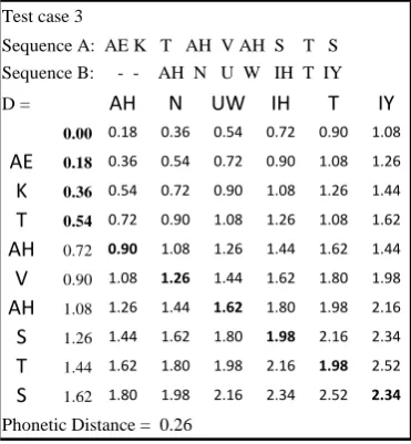 Fig. 4.  Phonetic distance between two sequences with the same pronunciation.  The distance is zero