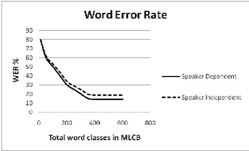 Fig. 8.  WER vs Number of words enrolled in MLCB 