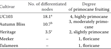 Table 1. Temperatures (°C) recorded during the red raspberry trial evaluation period in Santo Domingo, Chile 