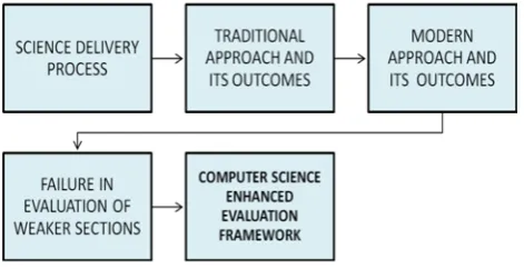 Fig 1: Need of Computer Based Individual 