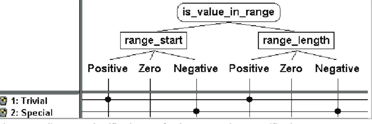 Figure	7		Rudimentary	classification	tree	for	the	range	and	two	specifications