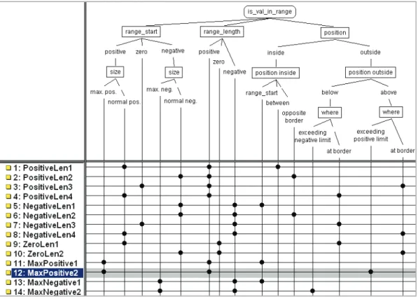 Figure	8		Complete	classification	tree	with	test	case	specifications