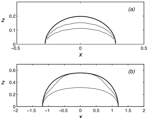 Fig. 2. Evolution of an extended-s¯ DJL solution for λ=8 and c =0.4. Contours of s in intervals of 0.1 for s≤1 (outside the core) and0.025 for s>1 (inside the core) are plotted