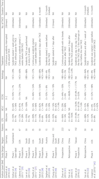 Table 1 Baseline characteristics of 13 non-comparative studies and patients
