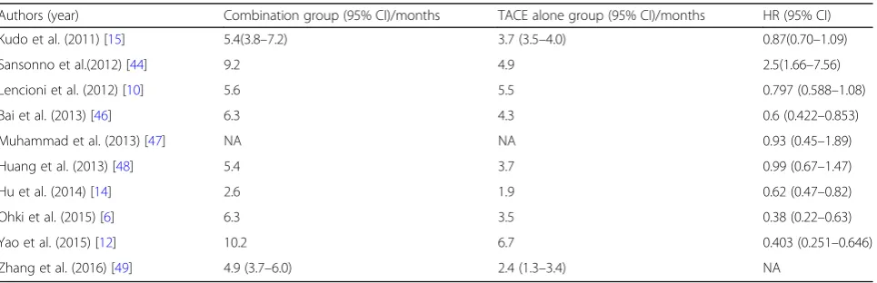 Table 3 Median TTP, HR and 95%CIs between combination therapy group and TACE alone group