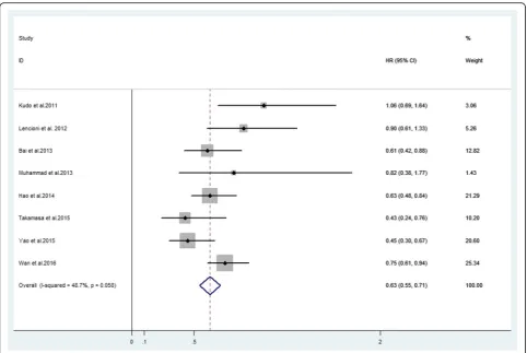 Fig. 4 Forest plot of OS outcome between TACE alone and combination therapy for unresectable HCC