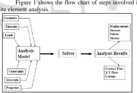 Fig. 1: Finite Element Analysis flow chart 