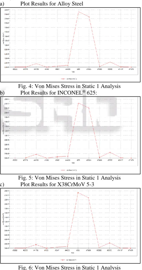 Fig. 4: Von Mises Stress in Static 1 Analysis Plot Results for INCONEL® 625: 