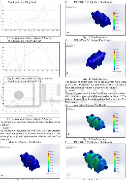 Fig. 10: Von Mises stress 
