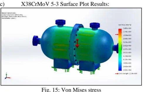 Fig. 15: Von Mises stress The results of boiler shell which are analyzed with using 