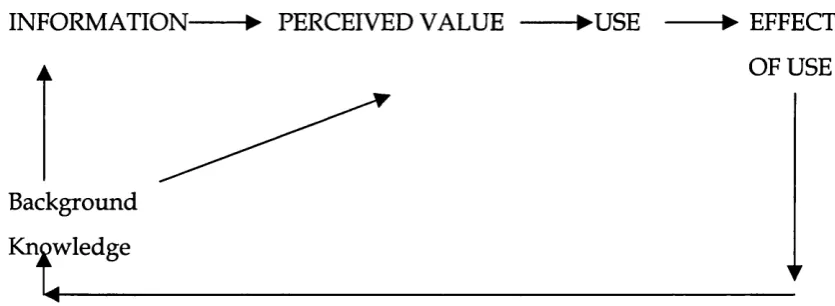 Figure 2 Information Use: The Dynamic Value Cycle