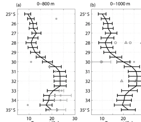 Figure 4. Latitude dependence of climatological mean of the merid-rived each transport for two different reference levels as well as twodifferent western integration limits