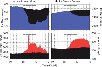Fig. 3.Evolution of the ice thickness (in m) and velocities (in m yr−1) for the perturbed simulation (blue and red, respectively) and forthe standard simulation without accounting for oceanic circulation changes (black)