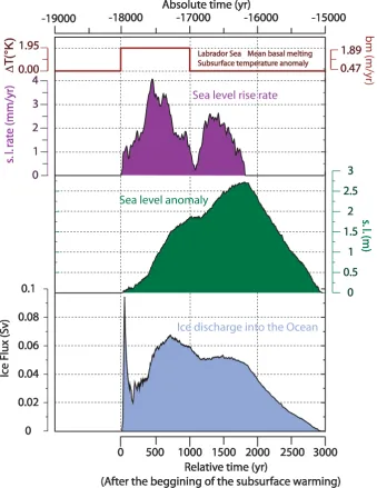 Fig. 4.Labrador Sea subsurface temperature anomaly (in K) and basal melting (in m yrsea level rise (m) and iceberg calving (in Sv) derived from the effects of the oceanic subsurface warming on the dynamic behavior of the−1; red curve), sea level rise rate (in mm yr−1),Laurentide ice sheet.