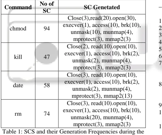 Table 1: SCS and their Generation Frequencies during the mprotect(3), mmap2(3) Execution of four Specific Commands 