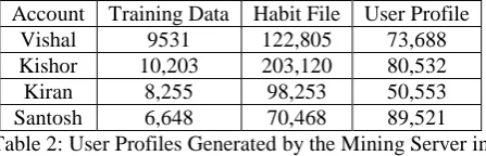 Table 2: User Profiles Generated by the Mining Server in Parallel For shrewd decisive valuate time evaluating the 